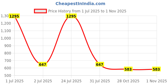 myntra.com Kraus Jeans Women Slim Fit High-Rise Hot Pants Shorts kraus jeans Price History Graph from 1 Jul 2025 to 1 Nov 2025