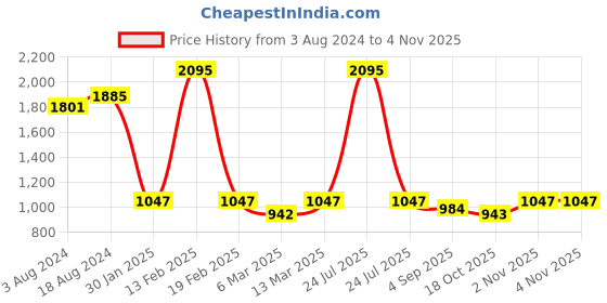 myntra.com Kraus Jeans Women Slim Fit High-Rise Jeans kraus jeans Price History Graph from 3 Aug 2024 to 3 Nov 2025
