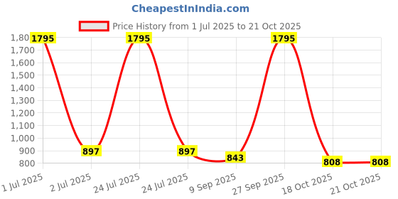 myntra.com Kraus Jeans Women Slim Fit High-Rise Light Fade Jeans kraus jeans Price History Graph from 1 Jul 2025 to 20 Oct 2025