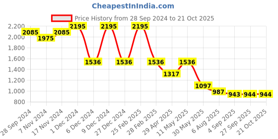 myntra.com Kraus Jeans Women Slim Fit High-Rise Light Fade Stretchable Jeans kraus jeans Price History Graph from 28 Sep 2024 to 21 Oct 2025