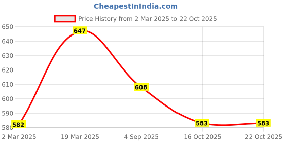myntra.com Kraus Jeans Women Slim Fit Mid-Rise Shorts kraus jeans Price History Graph from 2 Mar 2025 to 22 Oct 2025