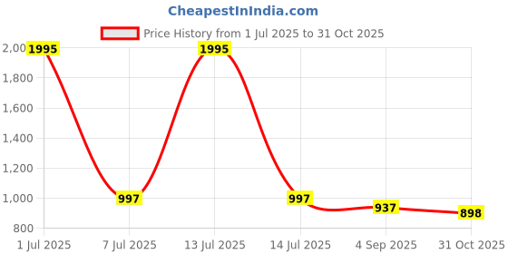 myntra.com Kraus Jeans Women Solid High-Rise Regular Trousers kraus jeans Price History Graph from 1 Jul 2025 to 31 Oct 2025