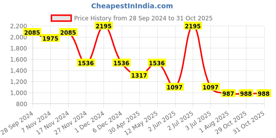 myntra.com Kraus Jeans Women Solid Relaxed Straight Leg Loose Fit High-Rise Cargos Casual Trousers kraus jeans Price History Graph from 28 Sep 2024 to 29 Oct 2025