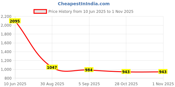 myntra.com Kraus Jeans Women Solid Skinny Fit High-Rise Jeans kraus jeans Price History Graph from 10 Jun 2025 to 31 Oct 2025