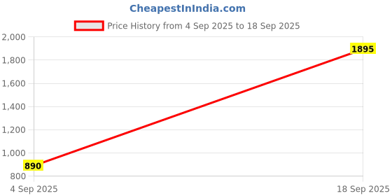 myntra.com Kraus Jeans Women Solid Skinny Fit High-Rise Light Fade Jeans kraus jeans Price History Graph from 4 Sep 2025 to 18 Sep 2025