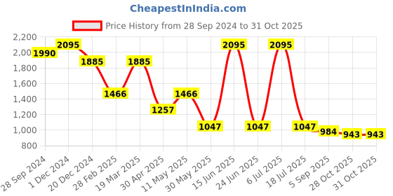 myntra.com Kraus Jeans Women Solid Straight Fit High-Rise Stretchable Jeans kraus jeans Price History Graph from 28 Sep 2024 to 31 Oct 2025