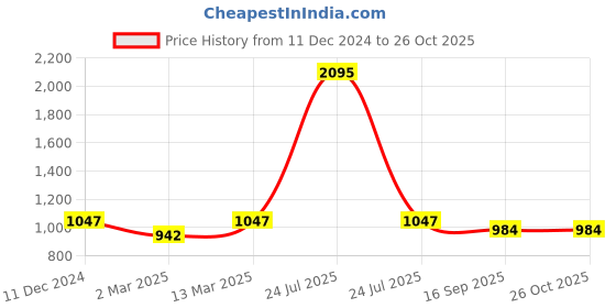myntra.com Kraus Jeans Women Straight Fit Cotton High-Rise Light Fade Jeans kraus jeans Price History Graph from 11 Dec 2024 to 25 Oct 2025