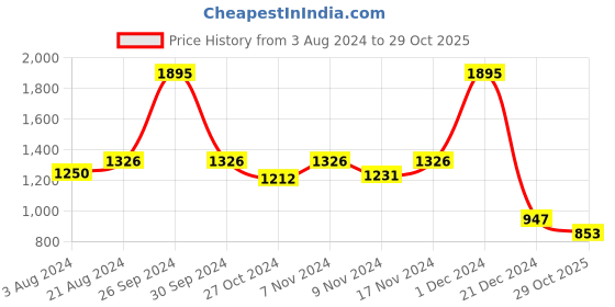 myntra.com Kraus Jeans Women Straight Fit High Rise Clean Look Jeans kraus jeans Price History Graph from 3 Aug 2024 to 29 Oct 2025
