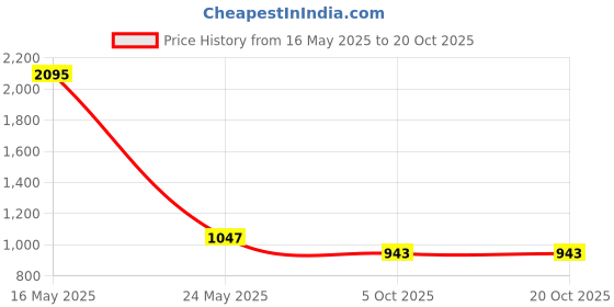 myntra.com Kraus Jeans Women Straight Fit High-Rise Clean Look Light Fade Non Stretchable Jeans kraus jeans Price History Graph from 16 May 2025 to 20 Oct 2025