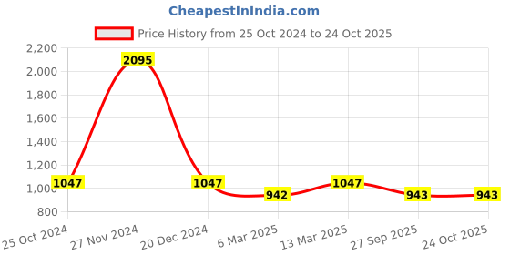 myntra.com Kraus Jeans Women Straight Fit High-Rise Clean Look  Light Fade Pure Cotton Jeans kraus jeans Price History Graph from 25 Oct 2024 to 24 Oct 2025