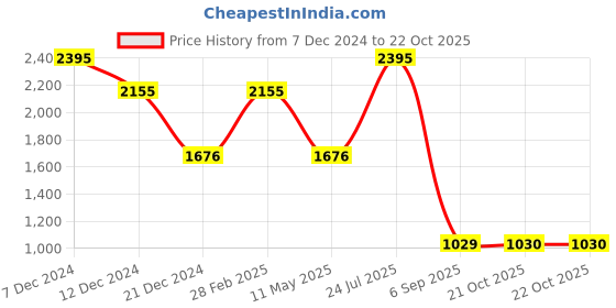 myntra.com Kraus Jeans Women Straight Fit High-Rise Cotton Cargos Style Jeans kraus jeans Price History Graph from 7 Dec 2024 to 21 Oct 2025