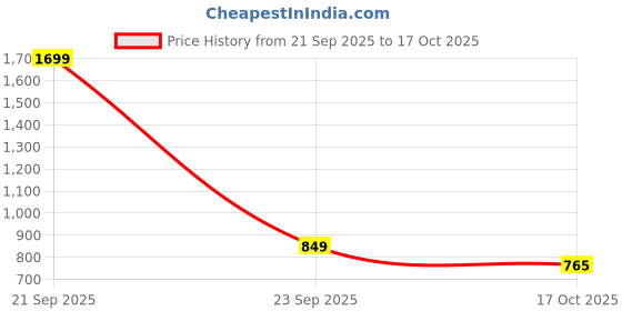myntra.com Kraus Jeans Women Straight Fit High-Rise Cotton Jean kraus jeans Price History Graph from 21 Sep 2025 to 17 Oct 2025