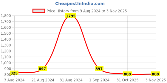 myntra.com Kraus Jeans Women Straight Fit High-Rise Cotton Jeans kraus jeans Price History Graph from 3 Aug 2024 to 2 Nov 2025