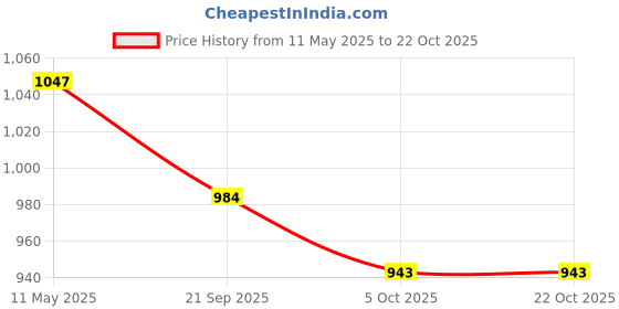 myntra.com Kraus Jeans Women Straight Fit High-Rise Cotton Jeans kraus jeans Price History Graph from 11 May 2025 to 22 Oct 2025