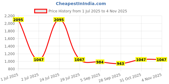 myntra.com Kraus Jeans Women Straight Fit High-Rise Cotton Jeans kraus jeans Price History Graph from 1 Jul 2025 to 2 Nov 2025