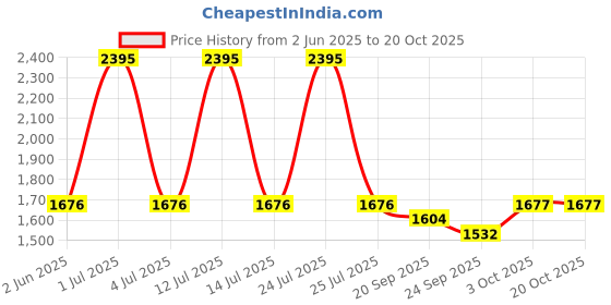 myntra.com Kraus Jeans Women Straight Fit High-Rise Heavy Fade Jeans kraus jeans Price History Graph from 2 Jun 2025 to 20 Oct 2025