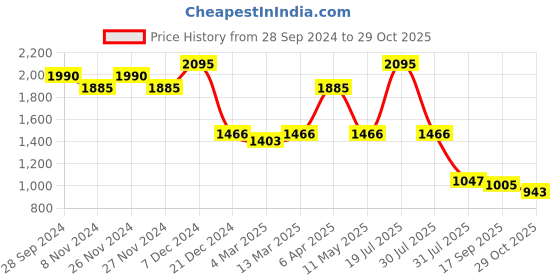 myntra.com Kraus Jeans Women Straight Fit High-Rise Heavy Fade Stretchable Jeans kraus jeans Price History Graph from 28 Sep 2024 to 29 Oct 2025