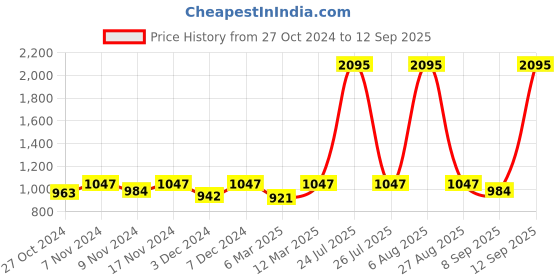 myntra.com Kraus Jeans Women Straight Fit High-Rise Jeans kraus jeans Price History Graph from 27 Oct 2024 to 12 Sep 2025