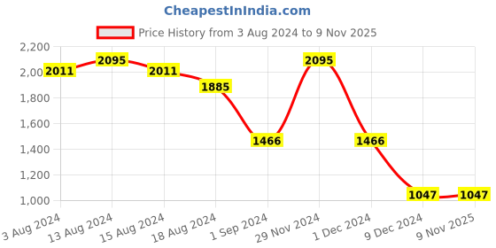 myntra.com Kraus Jeans Women Straight Fit High-Rise Jeans kraus jeans Price History Graph from 3 Aug 2024 to 9 Nov 2025