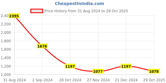 myntra.com Kraus Jeans Women Straight Fit High-Rise Jeans kraus jeans Price History Graph from 31 Aug 2024 to 29 Oct 2025