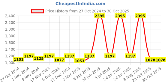 myntra.com Kraus Jeans Women Straight Fit High-Rise Jeans kraus jeans Price History Graph from 27 Oct 2024 to 30 Oct 2025