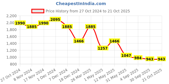 myntra.com Kraus Jeans Women Straight Fit High-Rise Jeans kraus jeans Price History Graph from 27 Oct 2024 to 21 Oct 2025