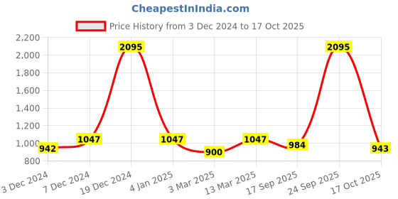 myntra.com Kraus Jeans Women Straight Fit High-Rise Jeans kraus jeans Price History Graph from 3 Dec 2024 to 17 Oct 2025