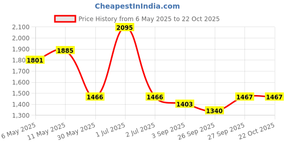 myntra.com Kraus Jeans Women Straight Fit High-Rise Jeans kraus jeans Price History Graph from 6 May 2025 to 22 Oct 2025
