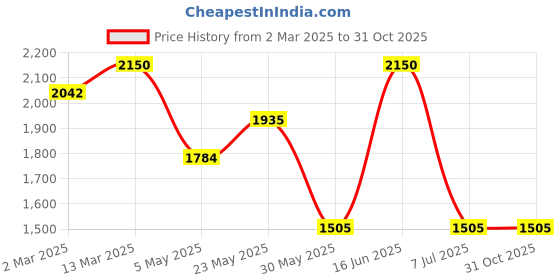 myntra.com Kraus Jeans Women Straight Fit High-Rise Jeans kraus jeans Price History Graph from 2 Mar 2025 to 30 Oct 2025