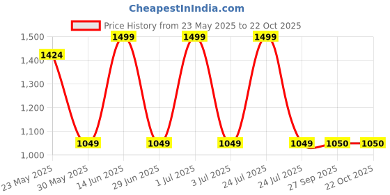myntra.com Kraus Jeans Women Straight Fit High-Rise Jeans kraus jeans Price History Graph from 23 May 2025 to 21 Oct 2025