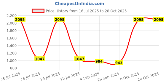 myntra.com Kraus Jeans Women Straight Fit High-Rise Jeans kraus jeans Price History Graph from 16 Jul 2025 to 28 Oct 2025