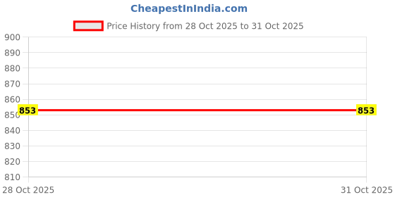 myntra.com Kraus Jeans Women Straight Fit High-Rise Jeans kraus jeans Price History Graph from 28 Oct 2025 to 30 Oct 2025