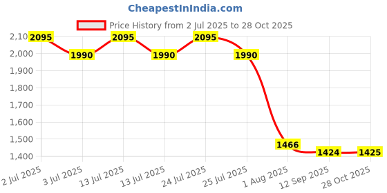 myntra.com Kraus Jeans Women Straight Fit High-Rise Jeans kraus jeans Price History Graph from 2 Jul 2025 to 28 Oct 2025