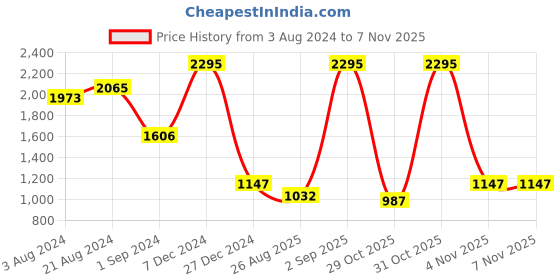 myntra.com Kraus Jeans Women Straight Fit High-Rise Light Fade Jeans kraus jeans Price History Graph from 3 Aug 2024 to 31 Oct 2025