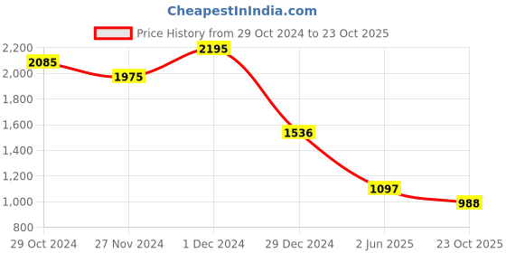 myntra.com Kraus Jeans Women Straight Fit High-Rise Light Fade Jeans kraus jeans Price History Graph from 29 Oct 2024 to 23 Oct 2025