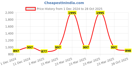 myntra.com Kraus Jeans Women Straight Fit High-Rise Light Fade Jeans kraus jeans Price History Graph from 1 Dec 2024 to 28 Oct 2025