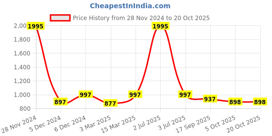 myntra.com Kraus Jeans Women Straight Fit High-Rise Light Fade Jeans kraus jeans Price History Graph from 28 Nov 2024 to 20 Oct 2025