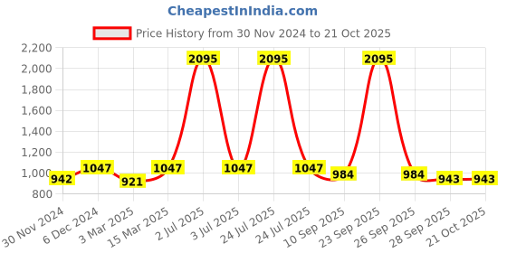 myntra.com Kraus Jeans Women Straight Fit High-Rise Light Fade Jeans kraus jeans Price History Graph from 30 Nov 2024 to 21 Oct 2025
