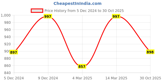 myntra.com Kraus Jeans Women Straight Fit High-Rise Light Fade Jeans kraus jeans Price History Graph from 5 Dec 2024 to 30 Oct 2025