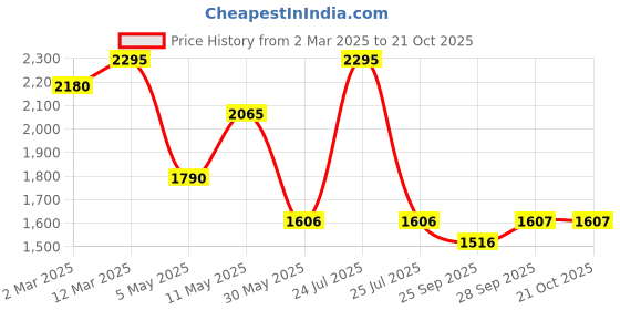 myntra.com Kraus Jeans Women Straight Fit High-Rise Light Fade Jeans kraus jeans Price History Graph from 2 Mar 2025 to 20 Oct 2025