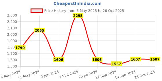 myntra.com Kraus Jeans Women Straight Fit High-Rise Light Fade Jeans kraus jeans Price History Graph from 6 May 2025 to 26 Oct 2025