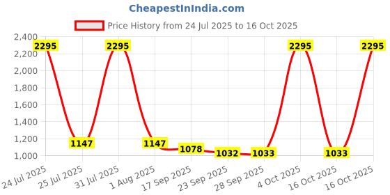 myntra.com Kraus Jeans Women Straight Fit High-Rise Light Fade Jeans kraus jeans Price History Graph from 24 Jul 2025 to 16 Oct 2025