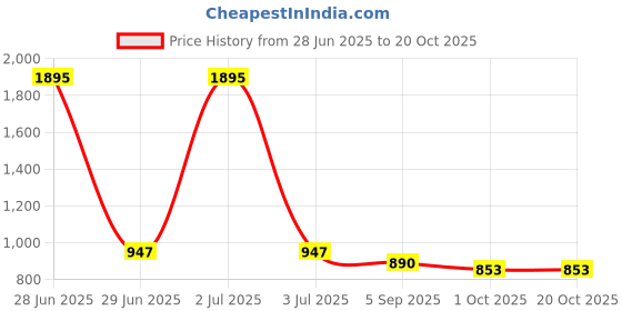 myntra.com Kraus Jeans Women Straight Fit High-Rise Light Fade Jeans kraus jeans Price History Graph from 28 Jun 2025 to 20 Oct 2025