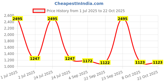myntra.com Kraus Jeans Women Straight Fit High-Rise Light Fade Jeans kraus jeans Price History Graph from 1 Jul 2025 to 21 Oct 2025