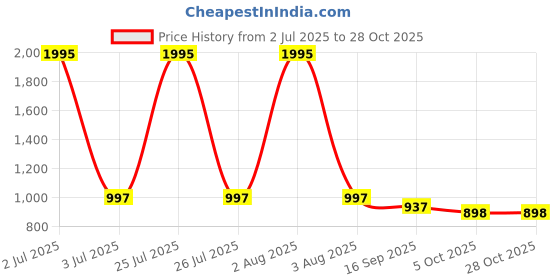 myntra.com Kraus Jeans Women Straight Fit High-Rise Light Fade Jeans kraus jeans Price History Graph from 2 Jul 2025 to 27 Oct 2025