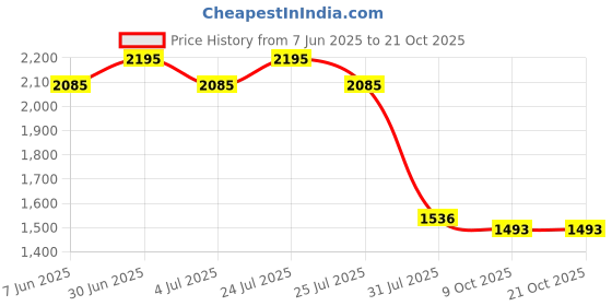 myntra.com Kraus Jeans Women Straight Fit High-Rise Light Fade Jeans kraus jeans Price History Graph from 7 Jun 2025 to 21 Oct 2025