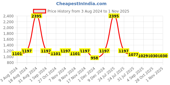 myntra.com Kraus Jeans Women Straight Fit High-Rise Light Fade Stretchable Jeans kraus jeans Price History Graph from 3 Aug 2024 to 31 Oct 2025