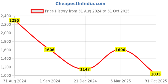 myntra.com Kraus Jeans Women Straight Fit High-Rise Light Fade Stretchable Jeans kraus jeans Price History Graph from 31 Aug 2024 to 31 Oct 2025