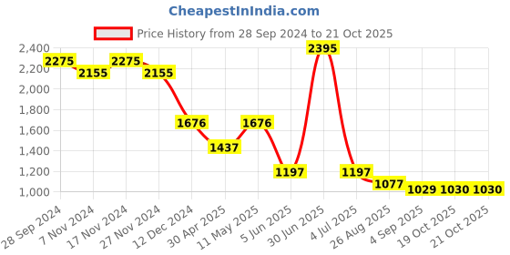 myntra.com Kraus Jeans Women Straight Fit High-Rise Light Fade Stretchable Jeans kraus jeans Price History Graph from 28 Sep 2024 to 20 Oct 2025