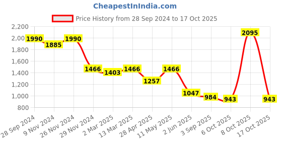 myntra.com Kraus Jeans Women Straight Fit High-Rise Light Fade Stretchable Jeans kraus jeans Price History Graph from 28 Sep 2024 to 17 Oct 2025
